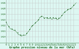 Courbe de la pression atmosphrique pour Boulogne (62)