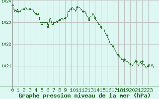 Courbe de la pression atmosphrique pour Rochefort Saint-Agnant (17)