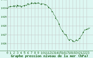 Courbe de la pression atmosphrique pour Carpentras (84)