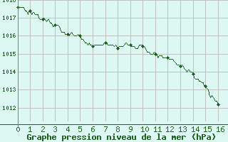 Courbe de la pression atmosphrique pour Orlans (45)