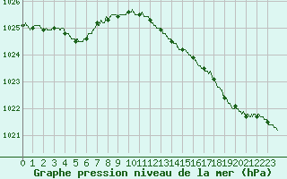 Courbe de la pression atmosphrique pour Dunkerque (59)