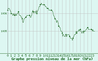 Courbe de la pression atmosphrique pour Saint-Quentin (02)
