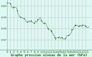 Courbe de la pression atmosphrique pour Biscarrosse (40)