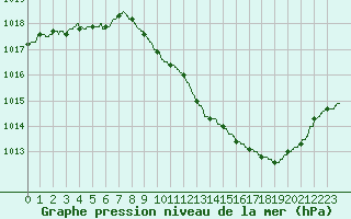 Courbe de la pression atmosphrique pour Chambry / Aix-Les-Bains (73)
