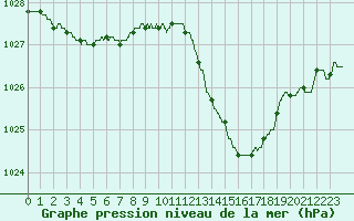 Courbe de la pression atmosphrique pour Perpignan (66)