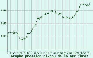 Courbe de la pression atmosphrique pour Bourges (18)