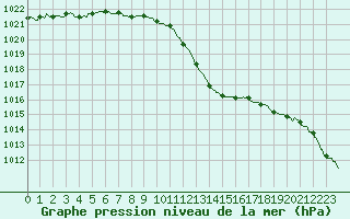 Courbe de la pression atmosphrique pour Vichy (03)