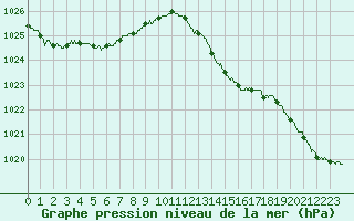 Courbe de la pression atmosphrique pour Le Touquet (62)