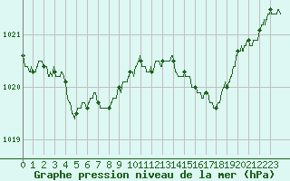 Courbe de la pression atmosphrique pour Ile du Levant (83)