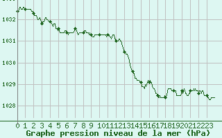 Courbe de la pression atmosphrique pour Chartres (28)