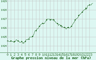 Courbe de la pression atmosphrique pour Dieppe (76)