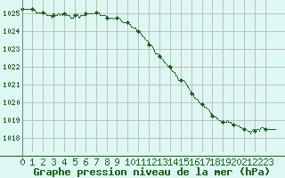 Courbe de la pression atmosphrique pour Romorantin (41)