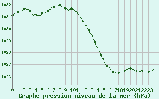 Courbe de la pression atmosphrique pour Mcon (71)