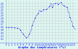 Courbe de tempratures pour Variscourt (02)