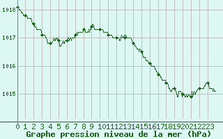 Courbe de la pression atmosphrique pour Cap Pertusato (2A)