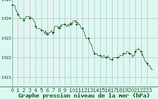 Courbe de la pression atmosphrique pour Ile Rousse (2B)
