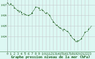 Courbe de la pression atmosphrique pour Le Havre - Octeville (76)