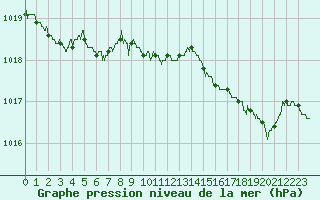 Courbe de la pression atmosphrique pour Rennes (35)