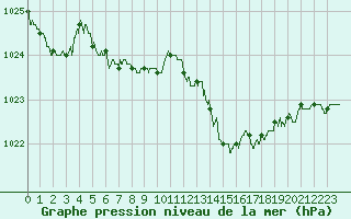 Courbe de la pression atmosphrique pour Poitiers (86)