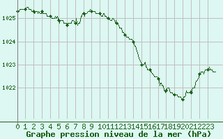 Courbe de la pression atmosphrique pour Chteaudun (28)