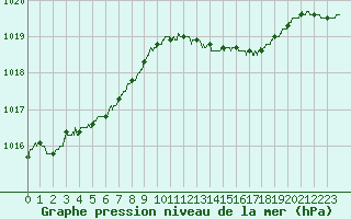 Courbe de la pression atmosphrique pour Ile Rousse (2B)