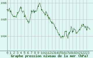 Courbe de la pression atmosphrique pour Le Talut - Belle-Ile (56)