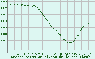 Courbe de la pression atmosphrique pour Guret Saint-Laurent (23)