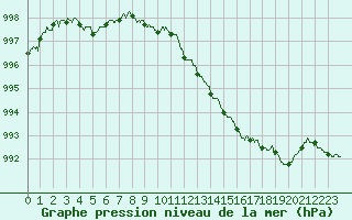 Courbe de la pression atmosphrique pour Montauban (82)