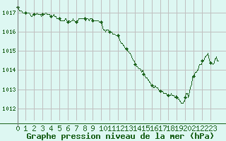 Courbe de la pression atmosphrique pour Romorantin (41)