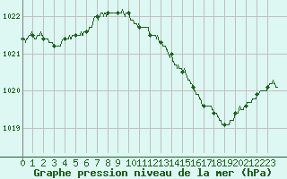 Courbe de la pression atmosphrique pour Mcon (71)