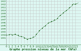 Courbe de la pression atmosphrique pour Chteaudun (28)