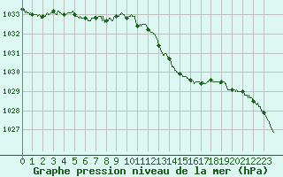 Courbe de la pression atmosphrique pour Gourdon (46)