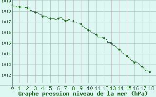 Courbe de la pression atmosphrique pour Dijon / Longvic (21)