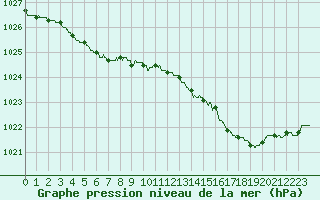 Courbe de la pression atmosphrique pour Cherbourg (50)