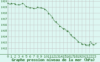 Courbe de la pression atmosphrique pour Romorantin (41)