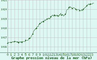 Courbe de la pression atmosphrique pour Abbeville (80)