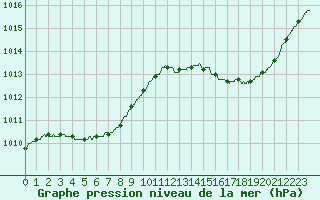 Courbe de la pression atmosphrique pour La Roche-sur-Yon (85)