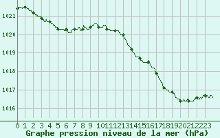 Courbe de la pression atmosphrique pour Caen (14)