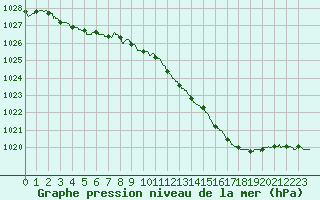 Courbe de la pression atmosphrique pour Chlons-en-Champagne (51)