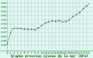 Courbe de la pression atmosphrique pour Biarritz (64)