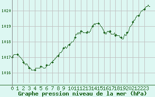 Courbe de la pression atmosphrique pour Ile du Levant (83)