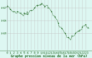 Courbe de la pression atmosphrique pour Laval (53)