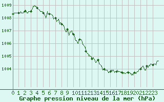 Courbe de la pression atmosphrique pour Ploumanac