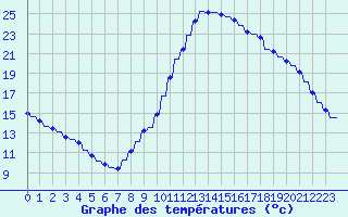 Courbe de tempratures pour Verngues - Hameau de Cazan (13)