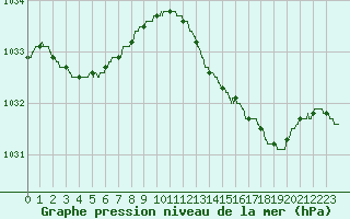 Courbe de la pression atmosphrique pour Bastia (2B)