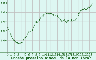 Courbe de la pression atmosphrique pour Saint-Brieuc (22)