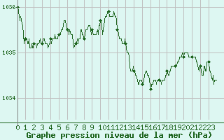 Courbe de la pression atmosphrique pour Dole-Tavaux (39)