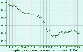 Courbe de la pression atmosphrique pour Ile du Levant (83)