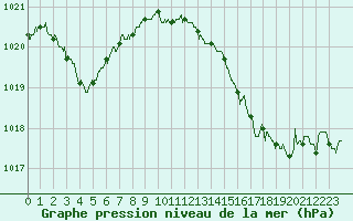 Courbe de la pression atmosphrique pour Montpellier (34)