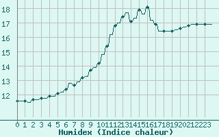 Courbe de l'humidex pour Hendaye - Domaine d'Abbadia (64)